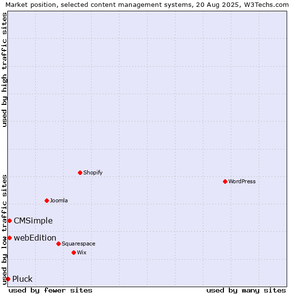 Market position of webEdition vs. CMSimple vs. Pluck