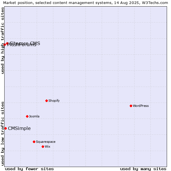 Market position of Sitecore CMS vs. CMSimple vs. PlushForums