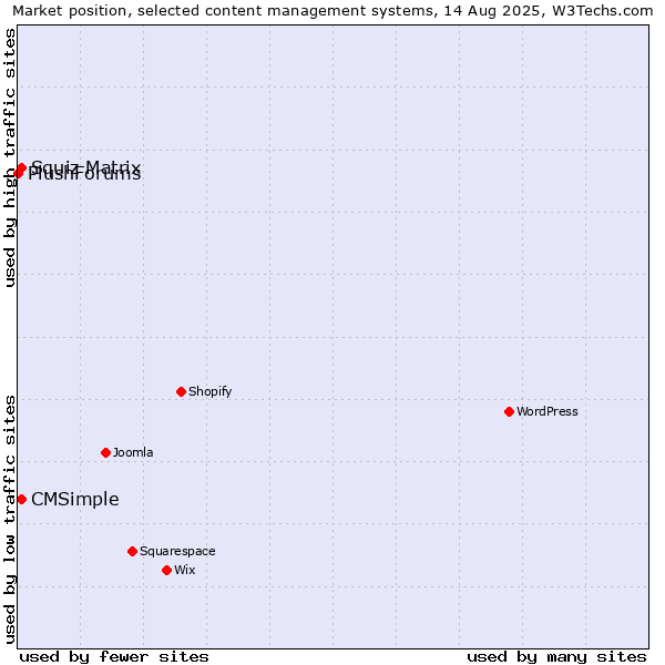 Market position of Squiz Matrix vs. CMSimple vs. PlushForums