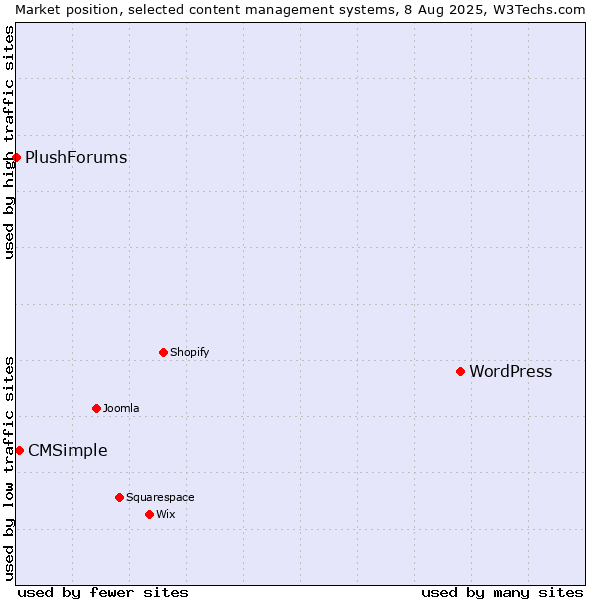 Market position of WordPress vs. CMSimple vs. PlushForums