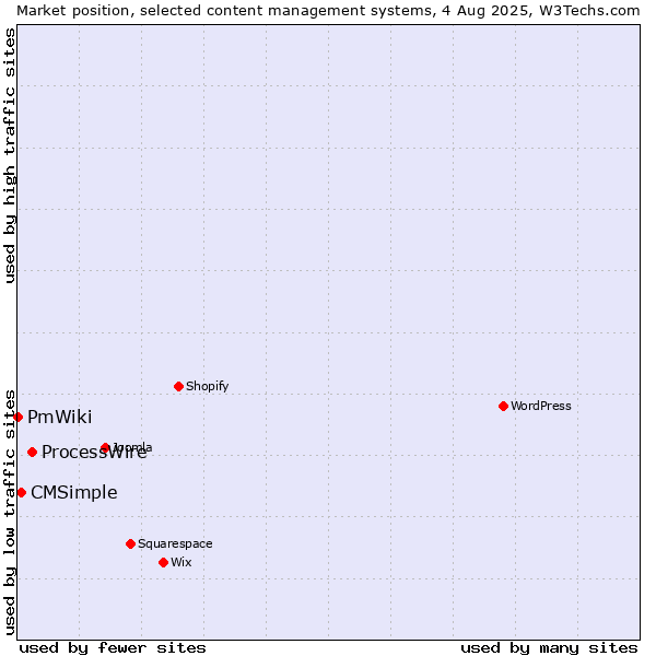 Market position of ProcessWire vs. CMSimple vs. PmWiki