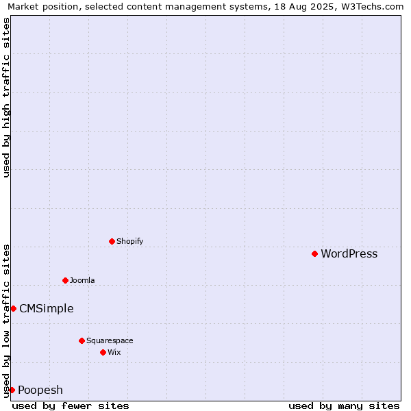 Market position of WordPress vs. CMSimple vs. Poopesh