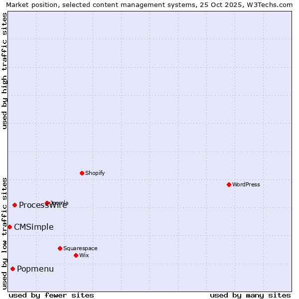Market position of ProcessWire vs. Popmenu vs. CMSimple