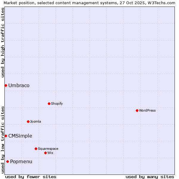Market position of Popmenu vs. Umbraco vs. CMSimple