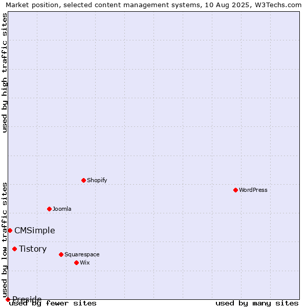 Market position of Tistory vs. CMSimple vs. Preside
