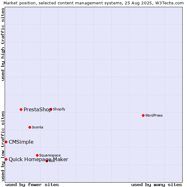 Market position of PrestaShop vs. Quick Homepage Maker vs. CMSimple