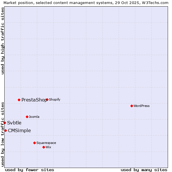 Market position of PrestaShop vs. CMSimple vs. Svbtle