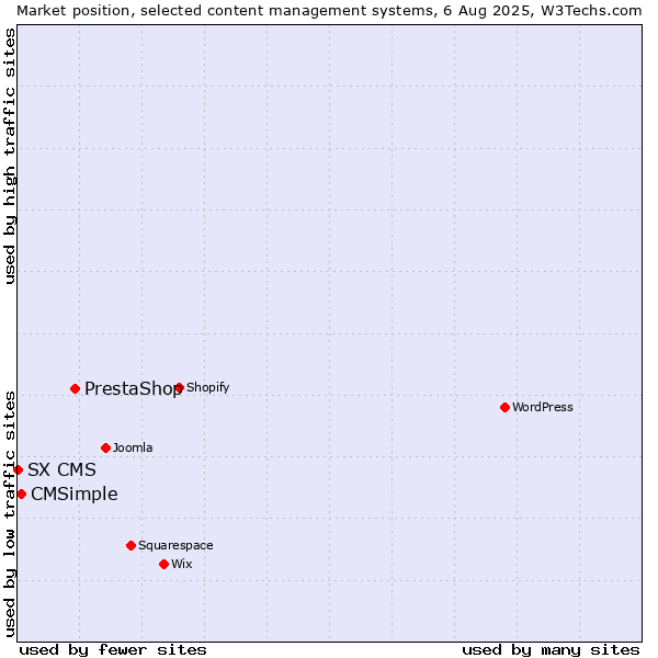 Market position of PrestaShop vs. CMSimple vs. SX CMS
