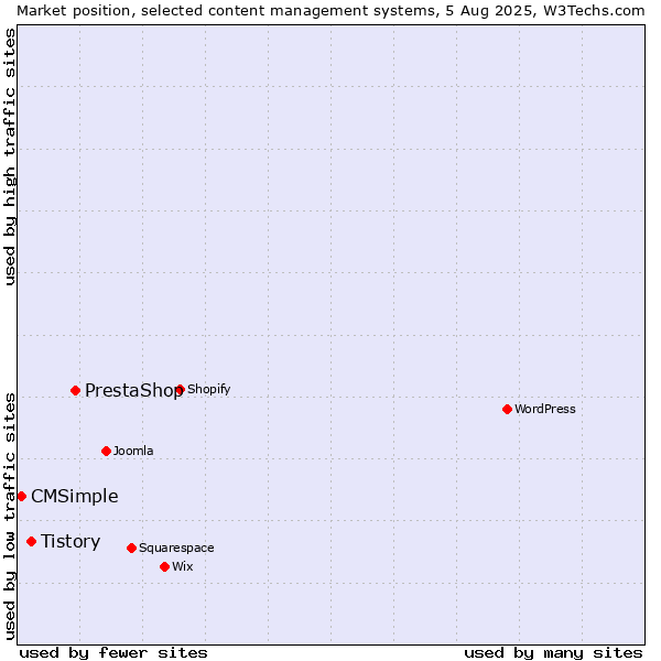 Market position of PrestaShop vs. Tistory vs. CMSimple