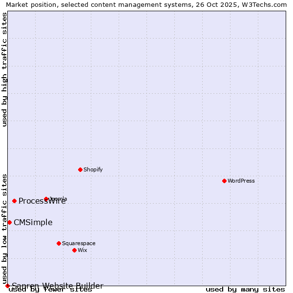 Market position of ProcessWire vs. CMSimple vs. Sapren Website Builder