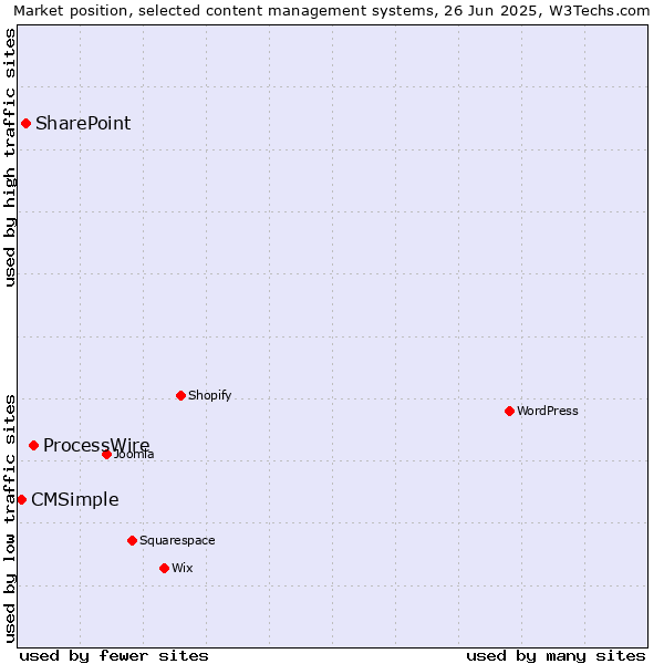 Market position of ProcessWire vs. SharePoint vs. CMSimple