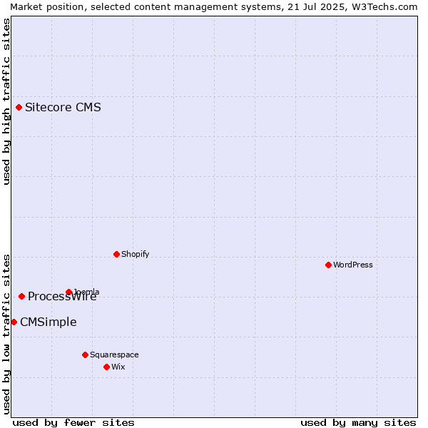 Market position of ProcessWire vs. Sitecore CMS vs. CMSimple