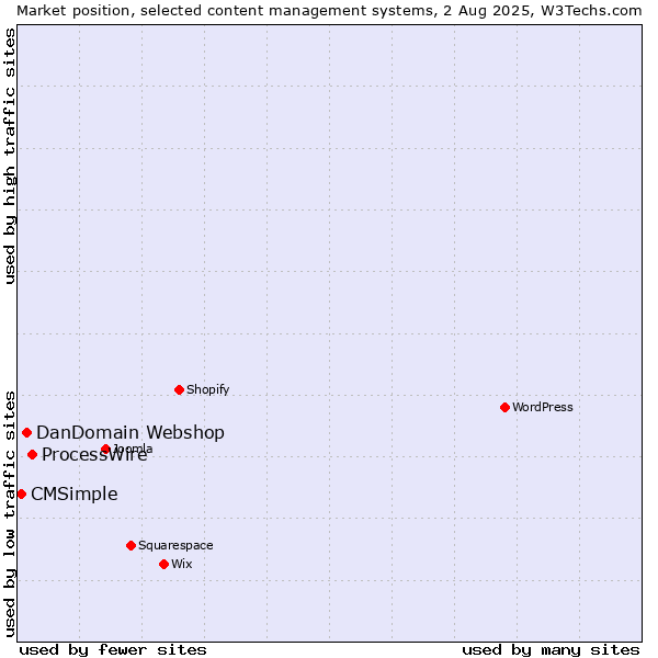 Market position of ProcessWire vs. DanDomain Webshop vs. CMSimple