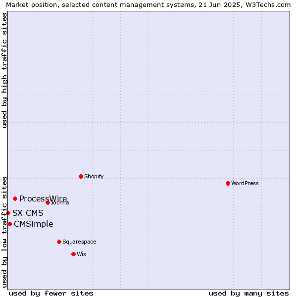 Market position of ProcessWire vs. CMSimple vs. SX CMS