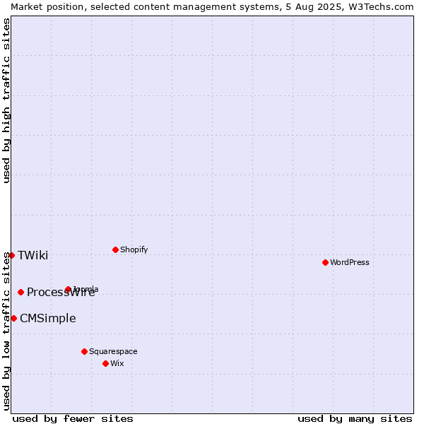 Market position of ProcessWire vs. CMSimple vs. TWiki