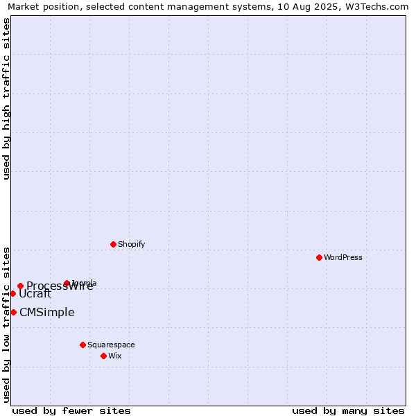 Market position of ProcessWire vs. CMSimple vs. Ucraft