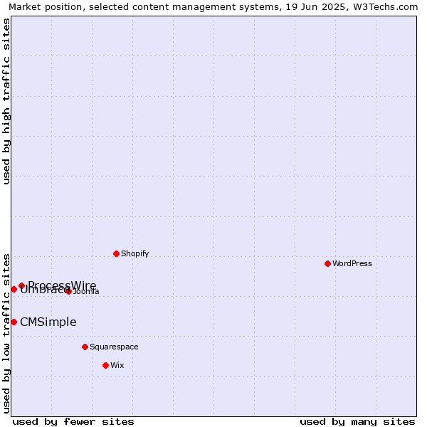 Market position of ProcessWire vs. Umbraco vs. CMSimple