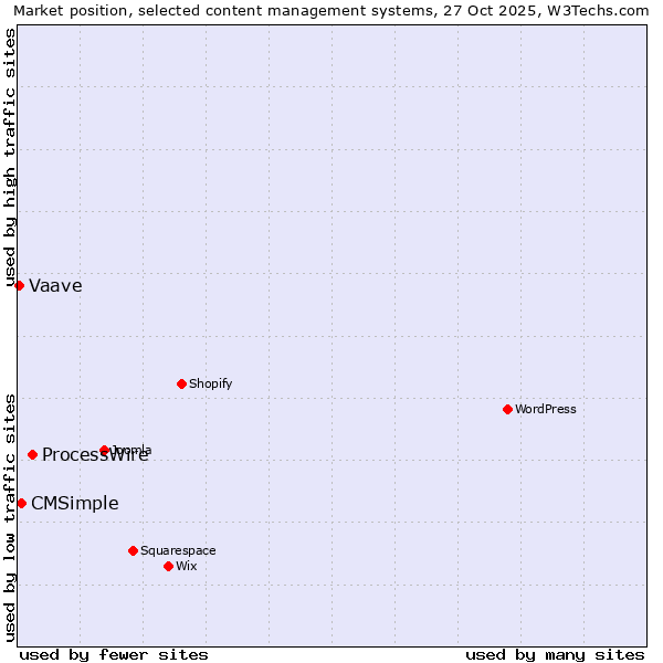 Market position of ProcessWire vs. CMSimple vs. Vaave