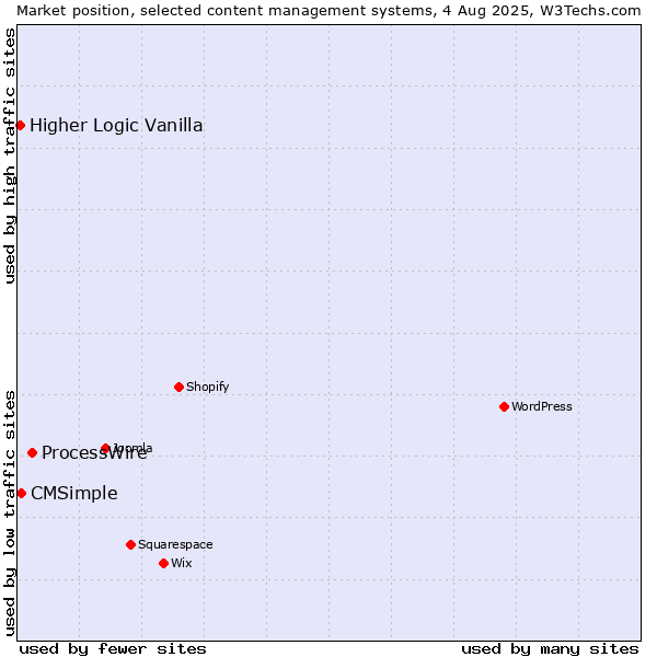Market position of ProcessWire vs. CMSimple vs. Higher Logic Vanilla