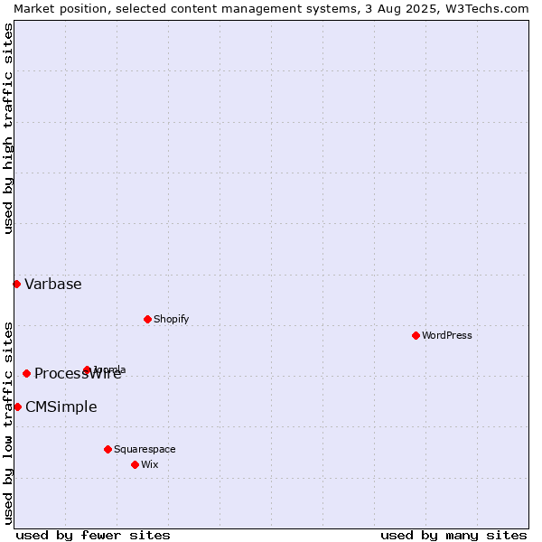 Market position of ProcessWire vs. CMSimple vs. Varbase