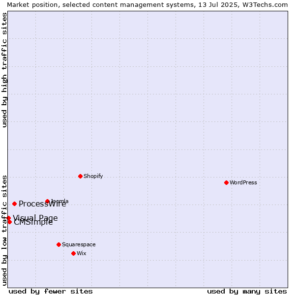 Market position of ProcessWire vs. CMSimple vs. Visual Page