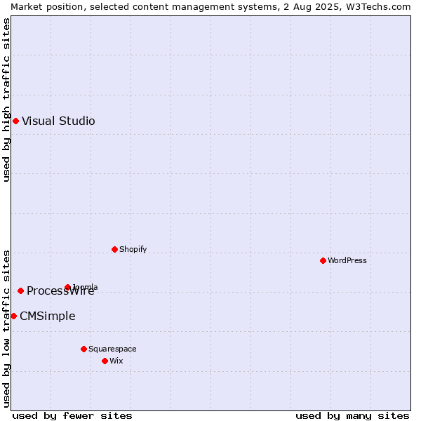 Market position of ProcessWire vs. Visual Studio vs. CMSimple