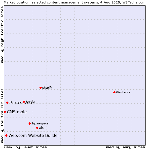 Market position of ProcessWire vs. Web.com Website Builder vs. CMSimple
