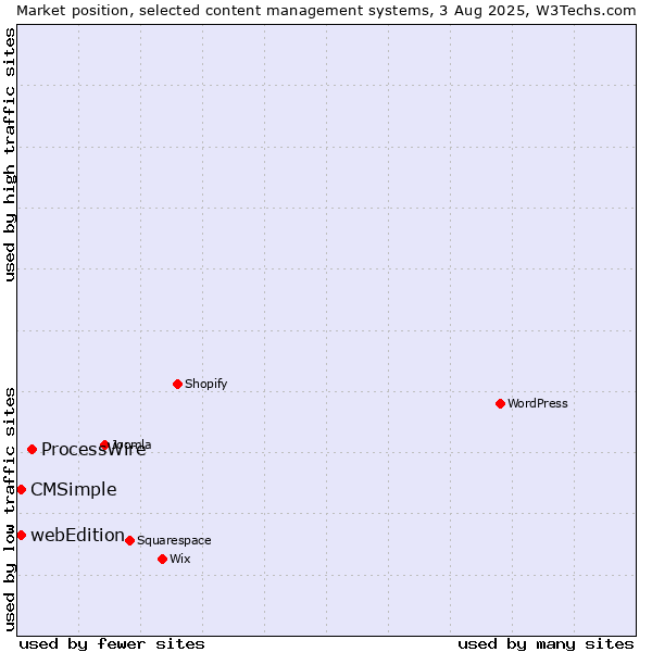 Market position of ProcessWire vs. webEdition vs. CMSimple
