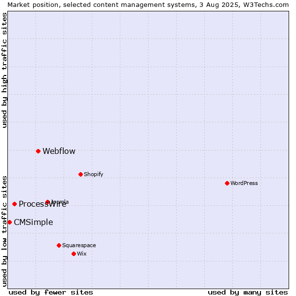 Market position of Webflow vs. ProcessWire vs. CMSimple
