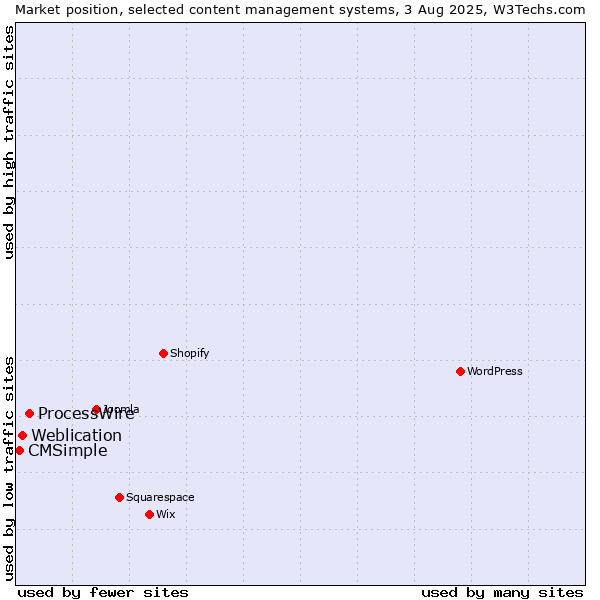 Market position of ProcessWire vs. Weblication vs. CMSimple