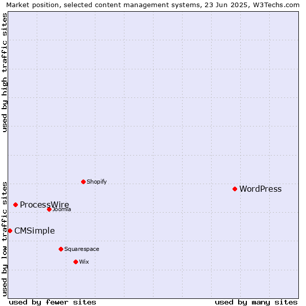 Market position of WordPress vs. ProcessWire vs. CMSimple