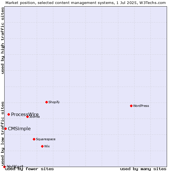 Market position of ProcessWire vs. CMSimple vs. Yo!Kart