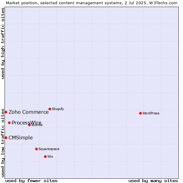 Market position of ProcessWire vs. Zoho Commerce vs. CMSimple