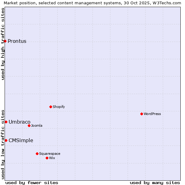 Market position of Umbraco vs. CMSimple vs. Prontus