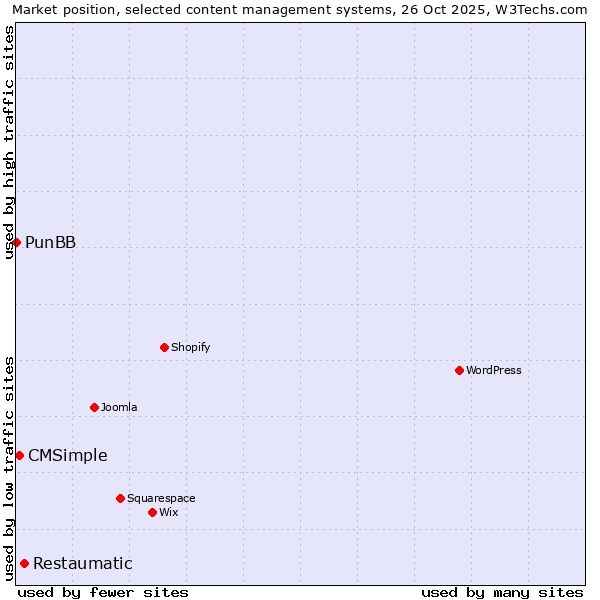 Market position of Restaumatic vs. CMSimple vs. PunBB