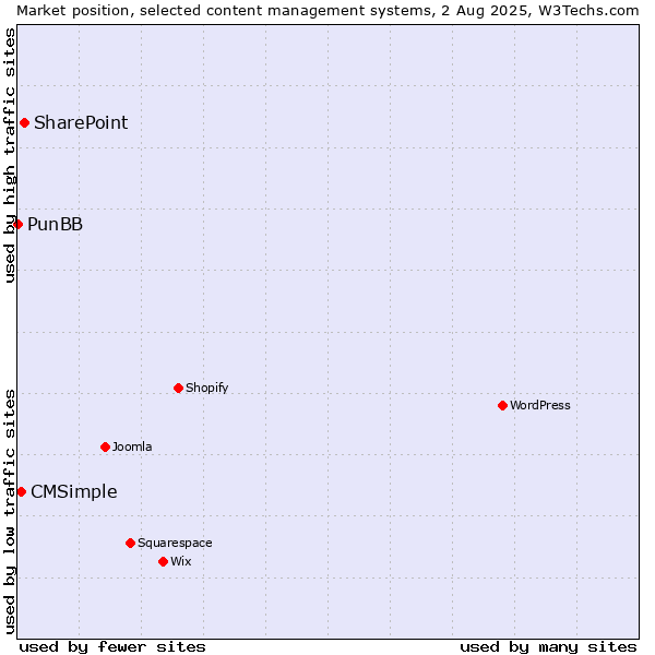 Market position of SharePoint vs. CMSimple vs. PunBB