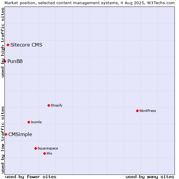 Market position of Sitecore CMS vs. CMSimple vs. PunBB