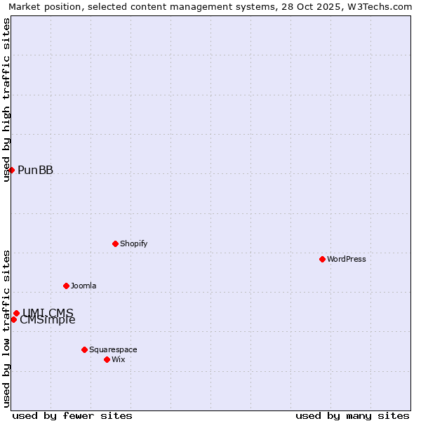 Market position of UMI.CMS vs. CMSimple vs. PunBB
