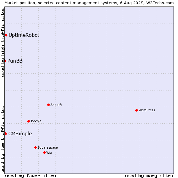 Market position of UptimeRobot vs. CMSimple vs. PunBB