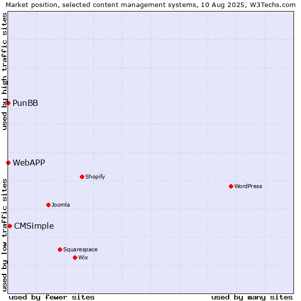 Market position of CMSimple vs. PunBB vs. WebAPP