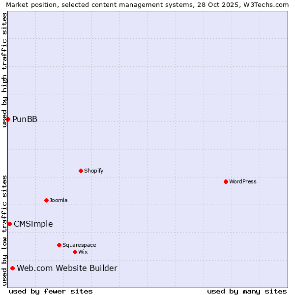 Market position of Web.com Website Builder vs. CMSimple vs. PunBB