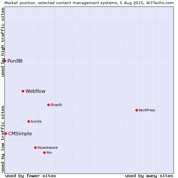 Market position of Webflow vs. CMSimple vs. PunBB