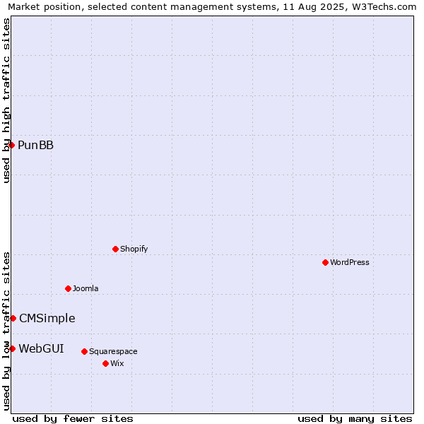 Market position of CMSimple vs. WebGUI vs. PunBB