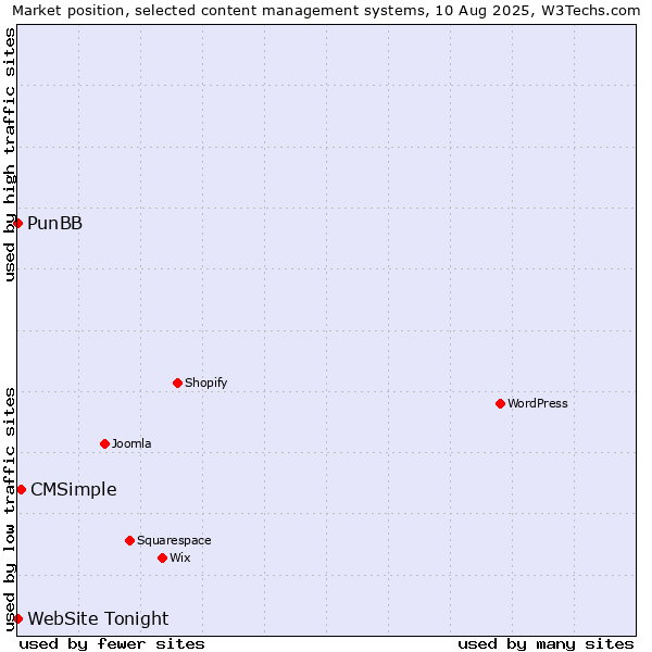 Market position of CMSimple vs. PunBB vs. WebSite Tonight