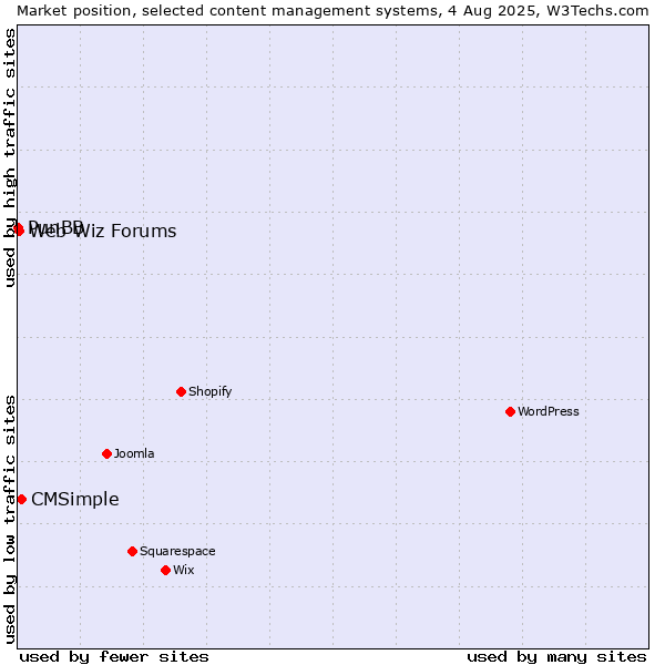 Market position of CMSimple vs. Web Wiz Forums vs. PunBB