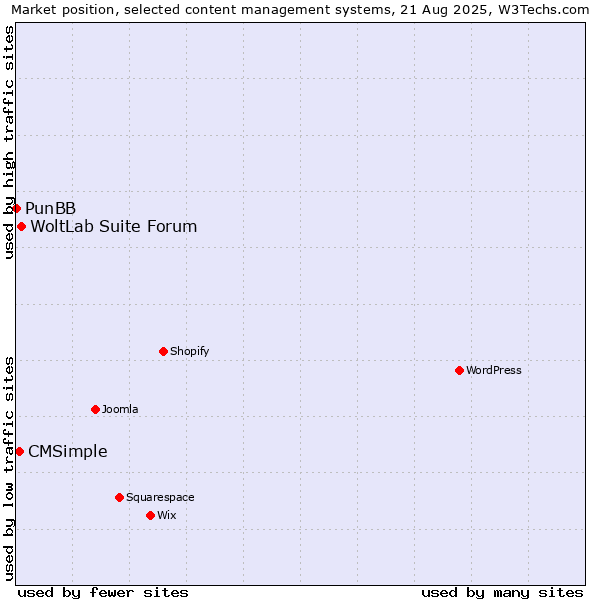 Market position of WoltLab Suite Forum vs. CMSimple vs. PunBB