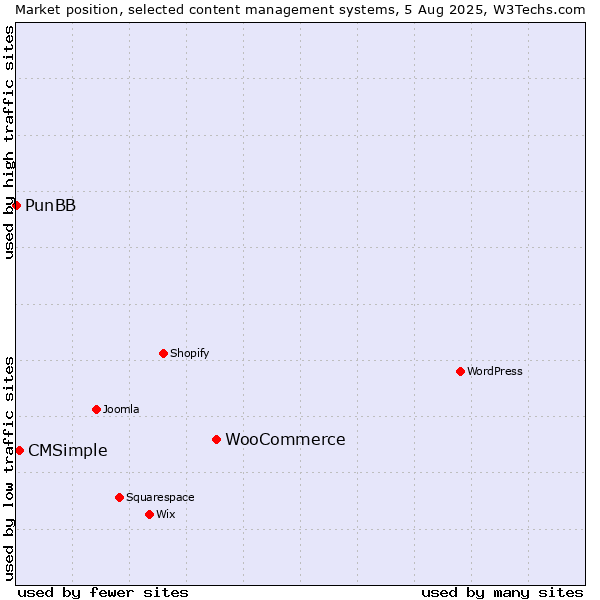 Market position of WooCommerce vs. CMSimple vs. PunBB