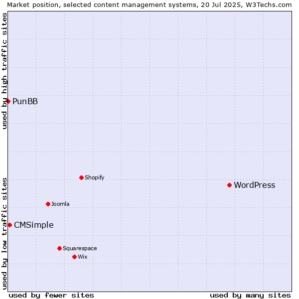 Market position of WordPress vs. CMSimple vs. PunBB