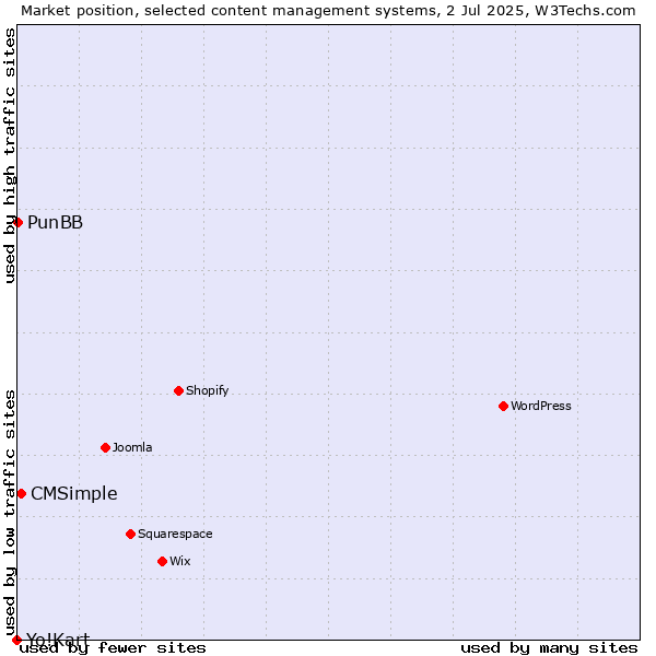 Market position of CMSimple vs. PunBB vs. Yo!Kart