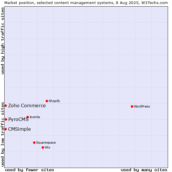 Market position of PyroCMS vs. Zoho Commerce vs. CMSimple